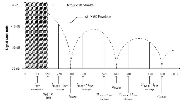 The output of the D/A converter